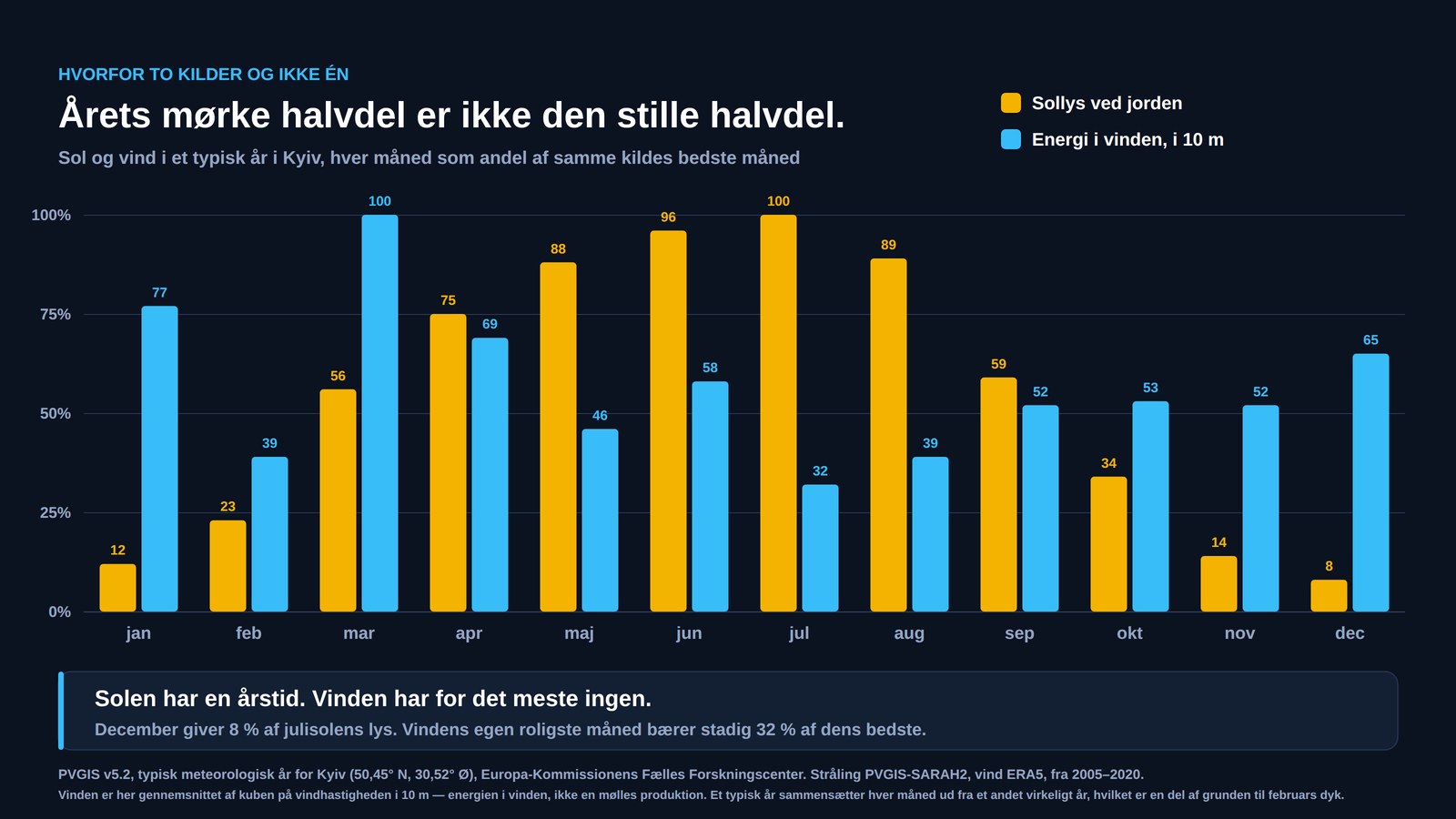 Månedsgraf for Kyiv der sammenligner sollys og energien i vinden, hver som andel af sin egen bedste måned: sollyset falder til otte procent i december, mens vinden hele året holder sig over tredive procent