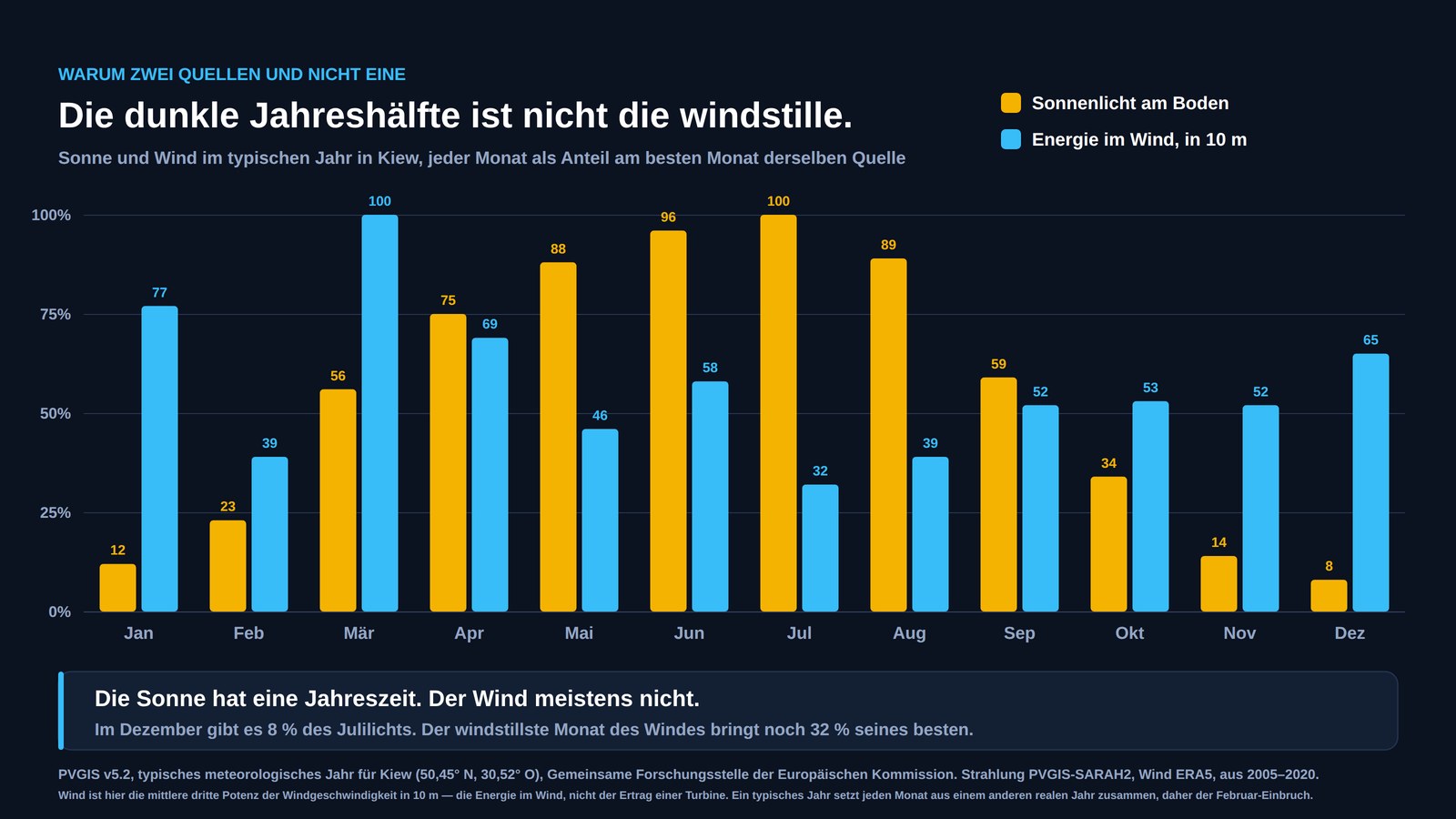 Monatsgrafik für Kiew, die Sonnenlicht und die Energie im Wind vergleicht, jeweils als Anteil am eigenen besten Monat: das Sonnenlicht fällt im Dezember auf acht Prozent, während der Wind das ganze Jahr über dreißig Prozent bleibt
