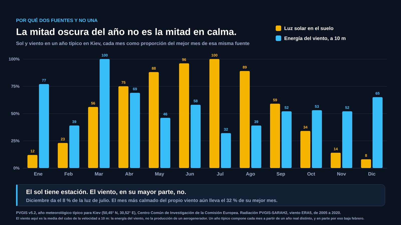 Gráfico mensual para Kiev que compara la luz del sol y la energía del viento, cada una como proporción de su propio mejor mes: la luz cae al ocho por ciento en diciembre mientras el viento se mantiene por encima del treinta por ciento todo el año