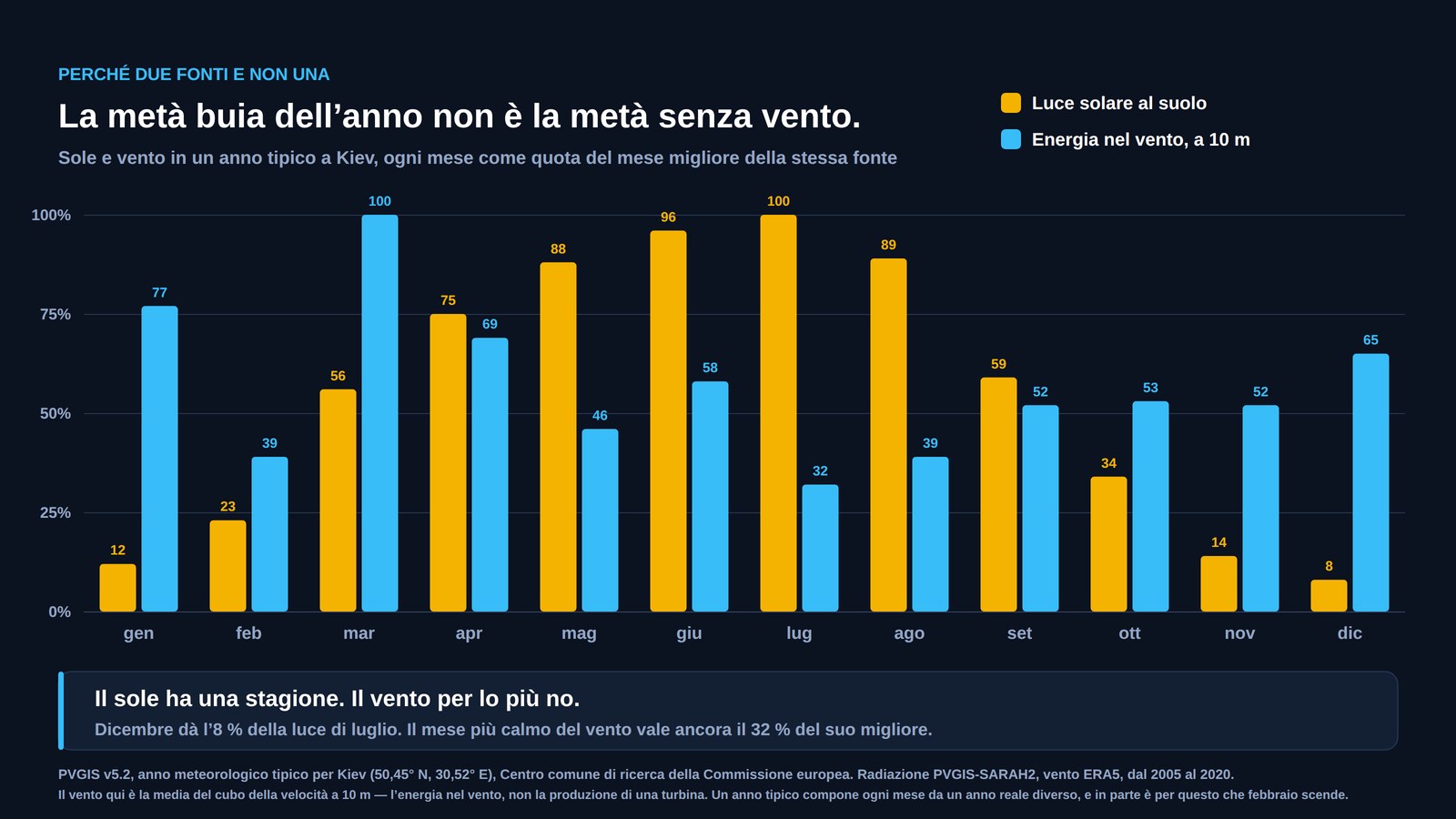 Grafico mensile per Kyiv che confronta la luce del sole e l’energia nel vento, ciascuna come quota del proprio mese migliore: la luce scende all’otto per cento a dicembre mentre il vento resta sopra il trenta per cento tutto l’anno