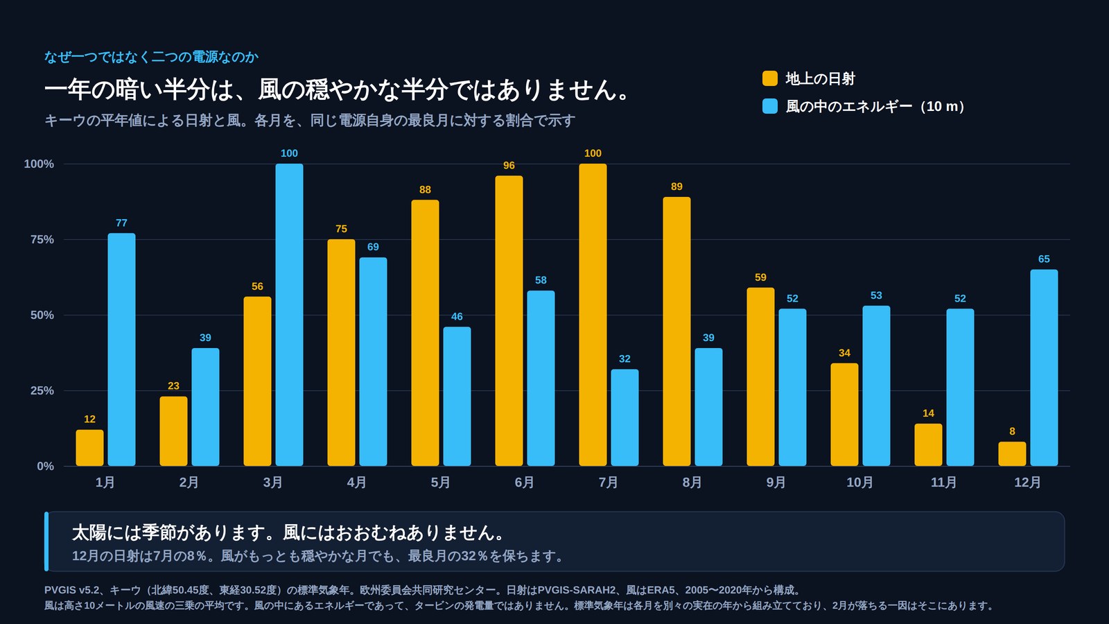 キーウの月別グラフ。日射と風の中のエネルギーを、それぞれ自身の最良月に対する割合で比較しており、日射は12月に8パーセントまで下がるのに対し、風は一年を通じて30パーセントを上回っている