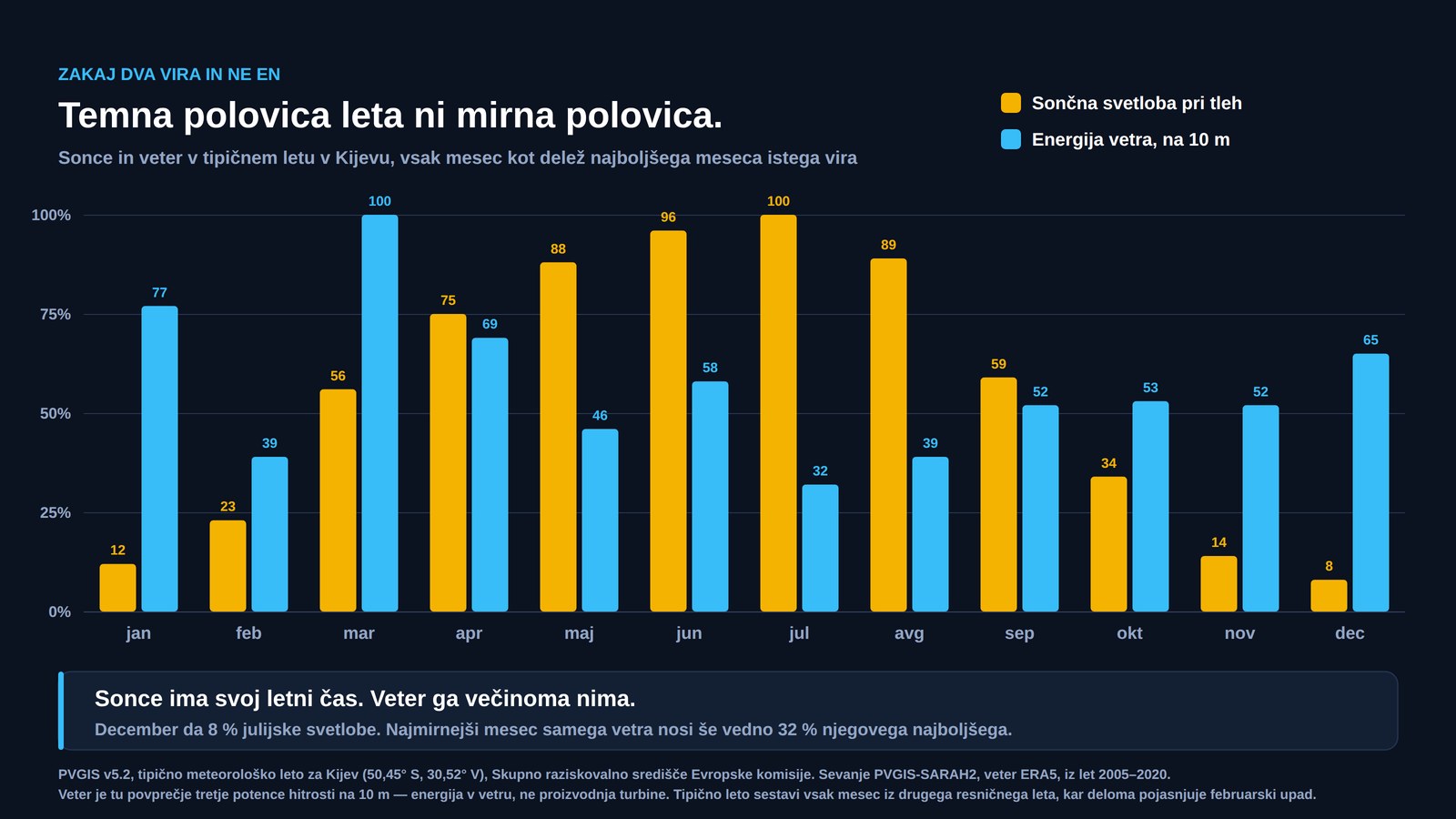 Mesečni graf za Kijev, ki primerja sončno svetlobo in energijo v vetru, vsako kot delež svojega najboljšega meseca: svetloba decembra pade na osem odstotkov, medtem ko veter vse leto ostaja nad tridesetimi odstotki