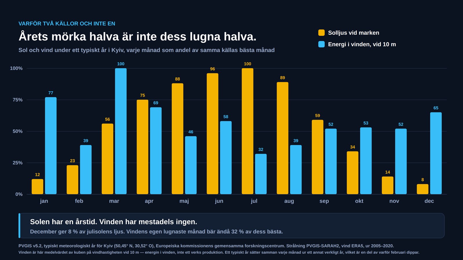 Månadsdiagram för Kyiv som jämför solljus och energin i vinden, vardera som andel av sin egen bästa månad: solljuset faller till åtta procent i december medan vinden håller sig över trettio procent hela året