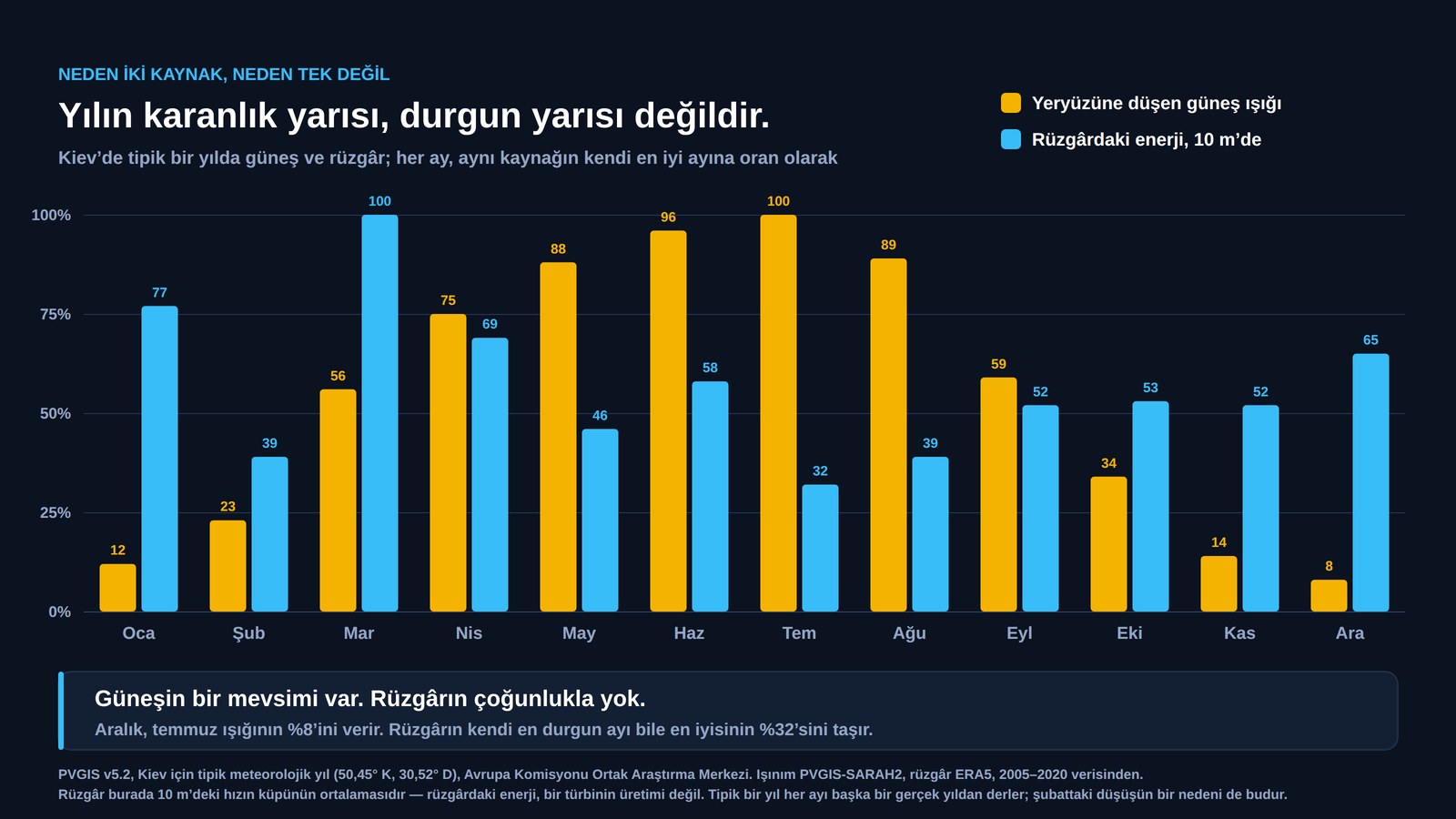 Kiev için aylık grafik: güneş ışığı ile rüzgârdaki enerji, her biri kendi en iyi ayına oran olarak karşılaştırılıyor; ışık aralıkta yüzde sekize düşerken rüzgâr yıl boyunca yüzde otuzun üstünde kalıyor