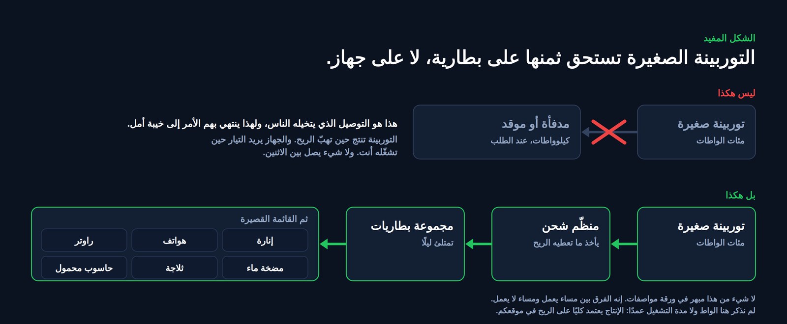 رسم يقارن توصيلتين: توربينة صغيرة موصولة مباشرة بمدفأة أو موقد، مشطوبة، مقابل توربينة صغيرة تغذّي منظّم شحن، ثم مجموعة بطاريات، ثم إنارة وهواتف وجهاز إنترنت ومضخة ماء وثلاجة وحاسوب محمول
