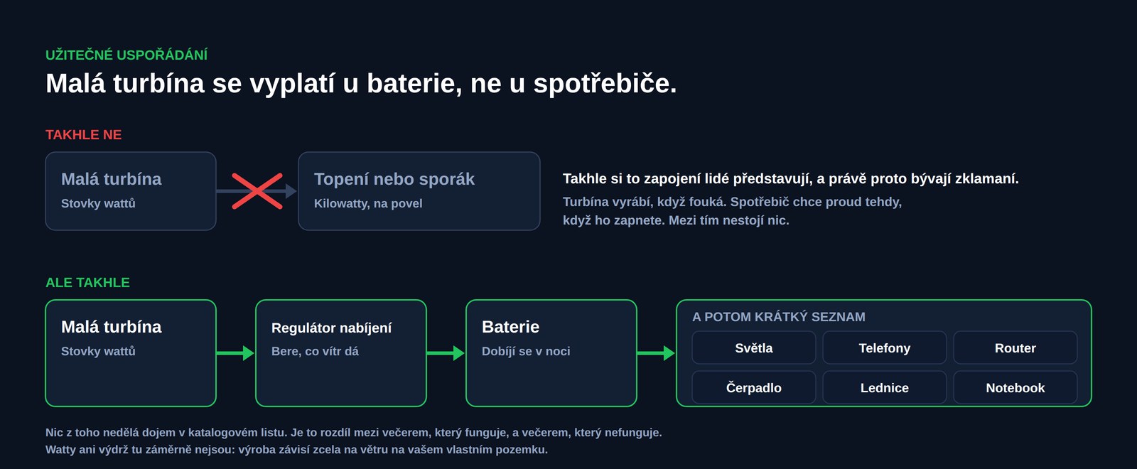 Schéma porovnávající dvě zapojení: malá turbína připojená rovnou na topení nebo sporák, přeškrtnutá, proti malé turbíně napájející regulátor nabíjení, pak bateriové úložiště a pak světla, telefony, router, čerpadlo na vodu, lednici a notebook