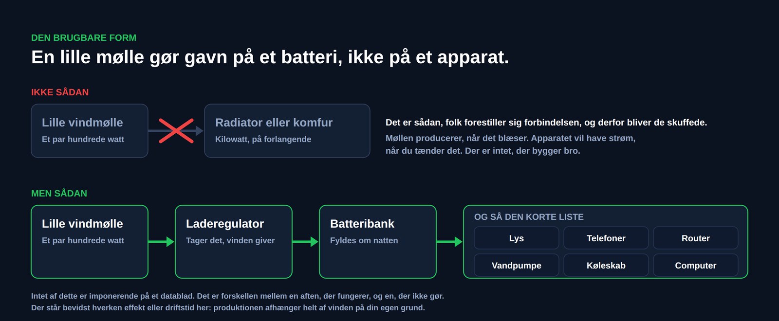 Diagram der sammenligner to forbindelser: en lille vindmølle sluttet direkte til en varmeovn eller et komfur, streget over, over for en lille vindmølle der forsyner en laderegulator, derefter en batteribank og derefter lys, telefoner, en router, en vandpumpe, et køleskab og en bærbar computer