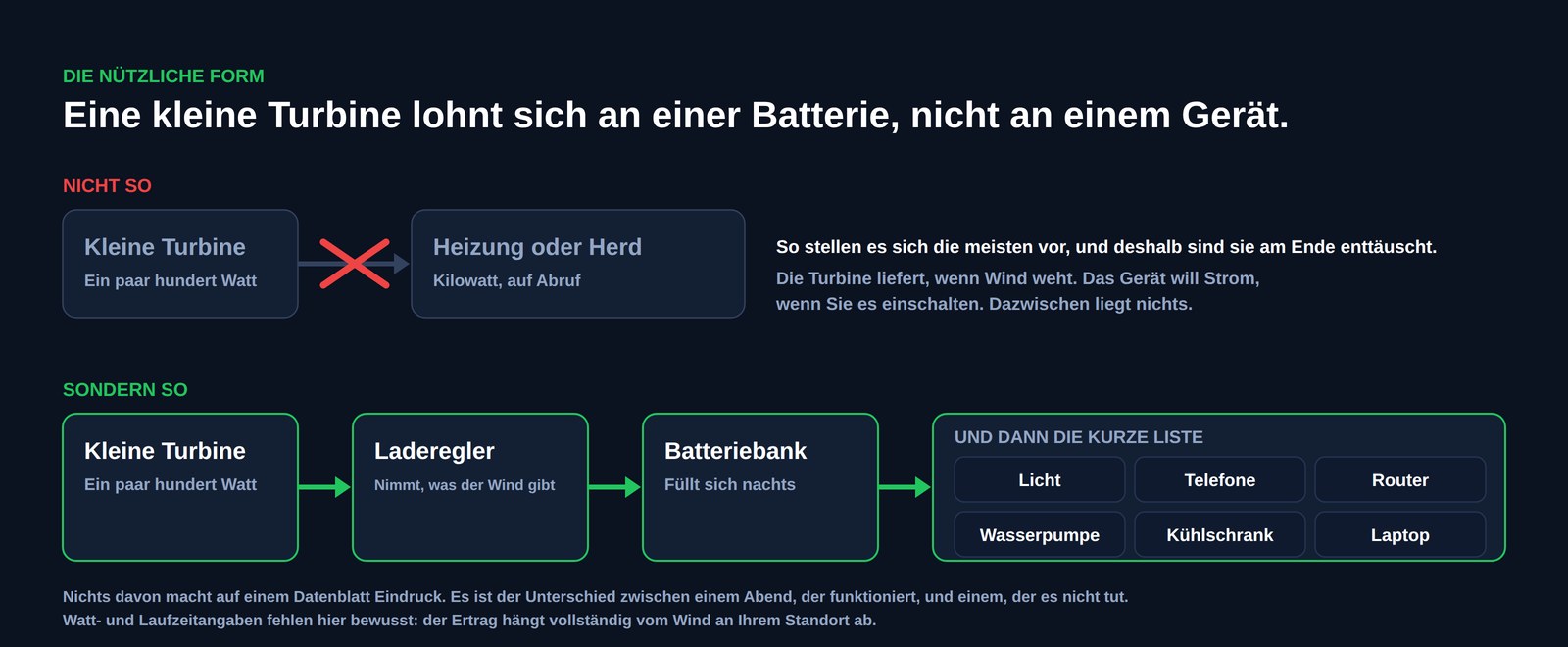 Schema mit zwei Verschaltungen im Vergleich: eine kleine Turbine direkt an einer Heizung oder einem Herd, durchgestrichen, gegenüber einer kleinen Turbine, die einen Laderegler speist, dann eine Batteriebank, dann Licht, Telefone, einen Router, eine Wasserpumpe, einen Kühlschrank und einen Laptop