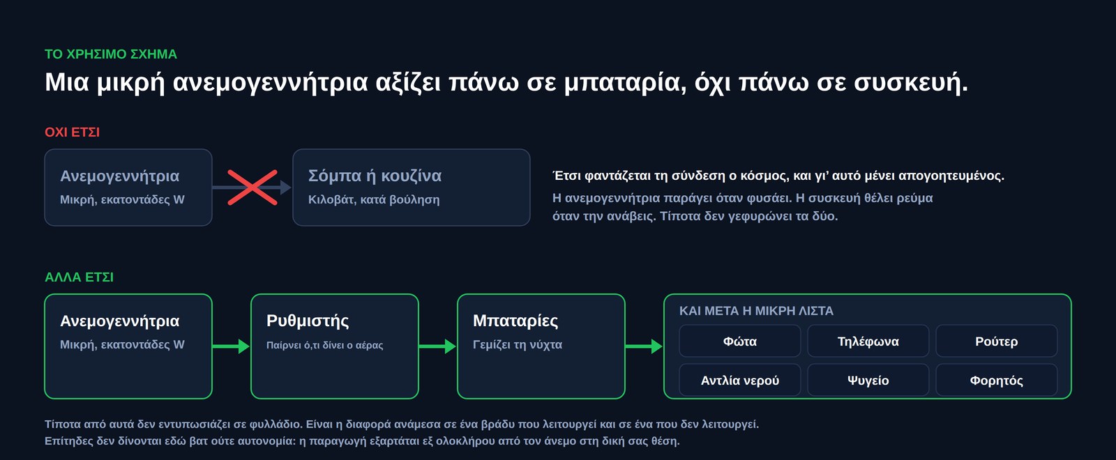 Διάγραμμα που αντιπαραβάλλει δύο συνδεσμολογίες: μια μικρή ανεμογεννήτρια συνδεδεμένη απευθείας σε θερμαντικό σώμα ή κουζίνα, διαγραμμένη, απέναντι σε μια μικρή ανεμογεννήτρια που τροφοδοτεί ρυθμιστή φόρτισης, έπειτα συστοιχία μπαταριών και έπειτα φώτα, τηλέφωνα, ρούτερ, αντλία νερού, ψυγείο και φορητό υπολογιστή