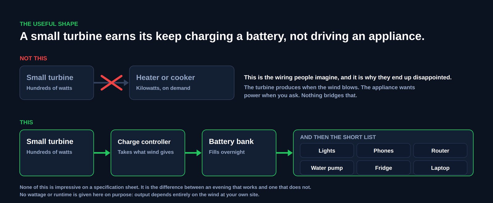 Diagram contrasting two wirings: a small turbine connected straight to a heater or cooker, crossed out, against a small turbine feeding a charge controller, then a battery bank, then lights, phones, a router, a water pump, a fridge and a laptop