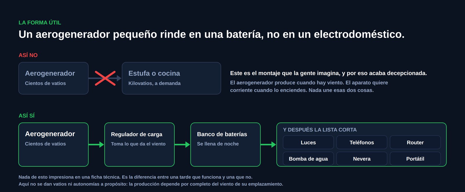 Esquema que compara dos cableados: un aerogenerador pequeño conectado directamente a una estufa o una cocina, tachado, frente a un aerogenerador pequeño que alimenta un regulador de carga, después un banco de baterías y después luces, teléfonos, un router, una bomba de agua, un frigorífico y un portátil
