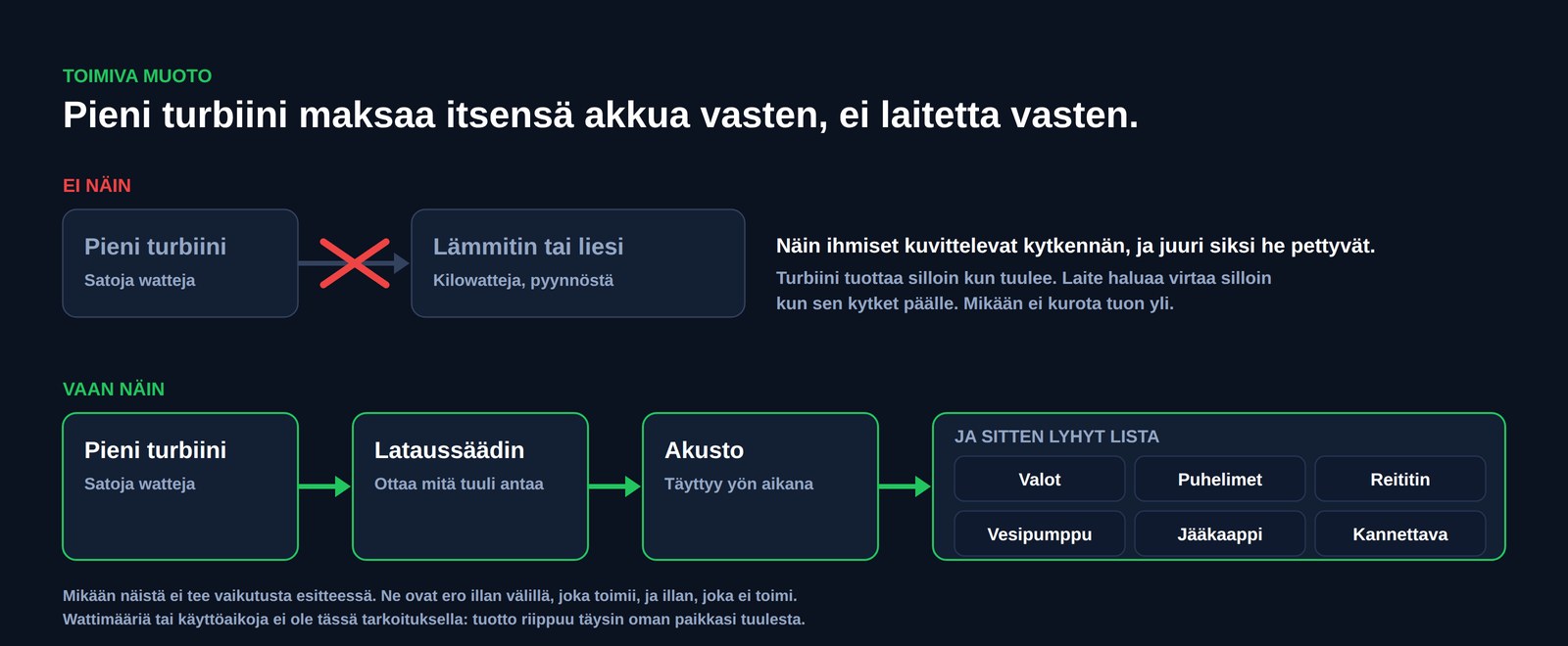 Kaavio, jossa verrataan kahta kytkentää: pieni turbiini kytkettynä suoraan lämmittimeen tai liesiin, yliviivattuna, ja pieni turbiini joka syöttää lataussäädintä, sitten akustoa ja sitten valoja, puhelimia, reititintä, vesipumppua, jääkaappia ja kannettavaa tietokonetta