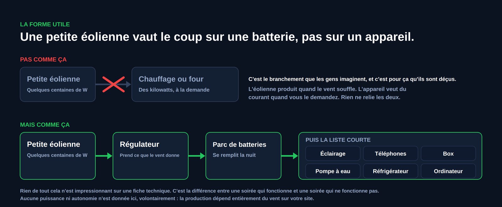 Schéma comparant deux câblages : une petite éolienne branchée directement sur un chauffage ou une cuisinière, barrée, face à une petite éolienne alimentant un régulateur de charge, puis un parc de batteries, puis l’éclairage, les téléphones, une box, une pompe à eau, un réfrigérateur et un ordinateur portable