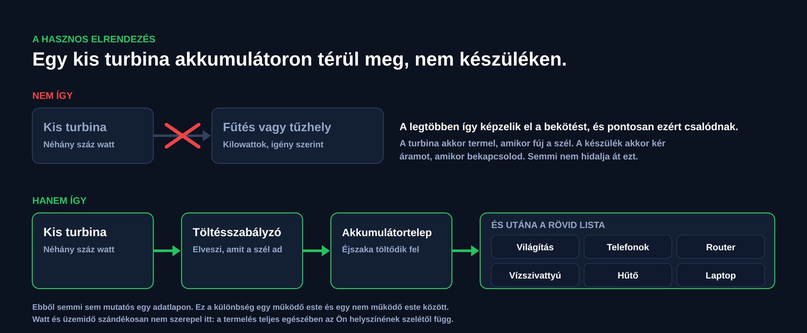 Ábra két bekötés összehasonlításáról: egy kis turbina közvetlenül egy fűtőtestre vagy tűzhelyre kötve, áthúzva, szemben egy kis turbinával, amely egy töltésszabályzót táplál, majd egy akkumulátortelepet, majd világítást, telefonokat, egy routert, egy vízszivattyút, egy hűtőt és egy laptopot