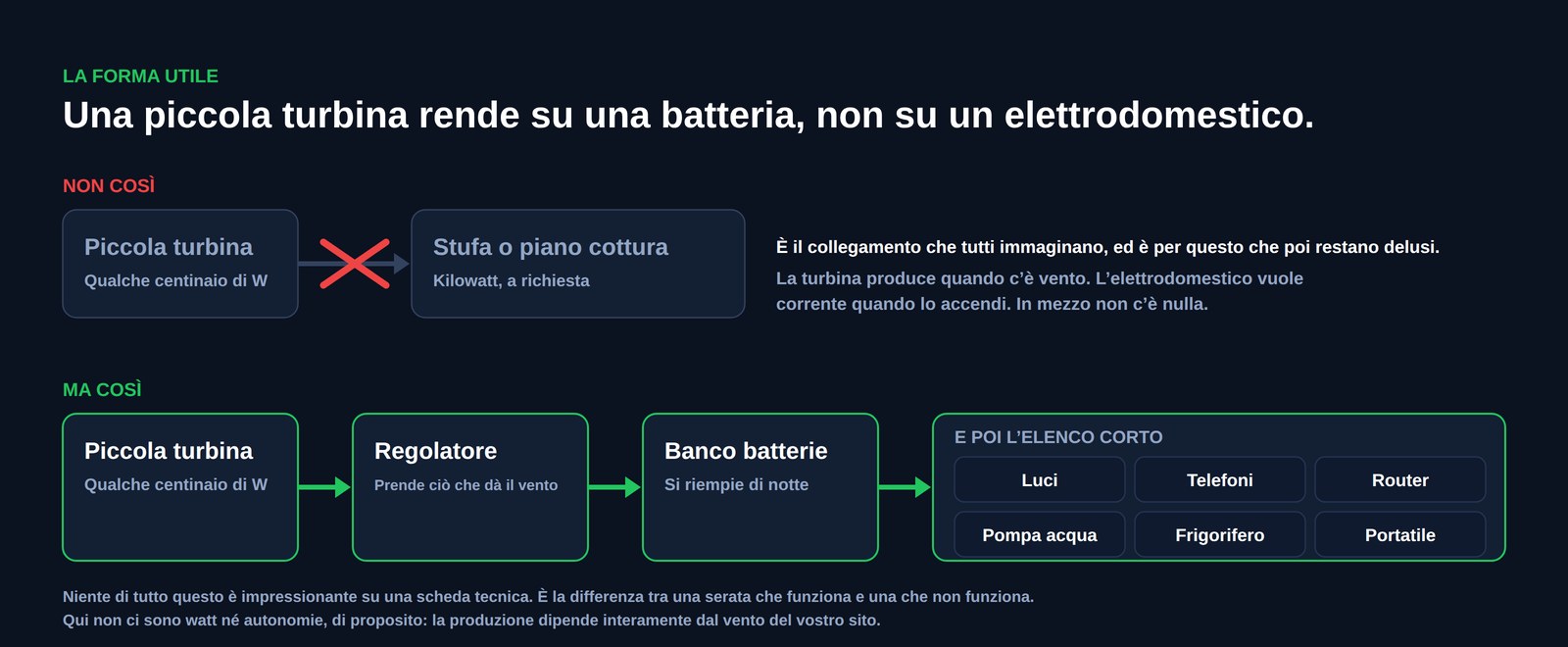 Schema che confronta due cablaggi: una piccola turbina collegata direttamente a una stufa o a un piano cottura, sbarrata, contro una piccola turbina che alimenta un regolatore di carica, poi un banco di batterie, poi luci, telefoni, un router, una pompa dell’acqua, un frigorifero e un portatile