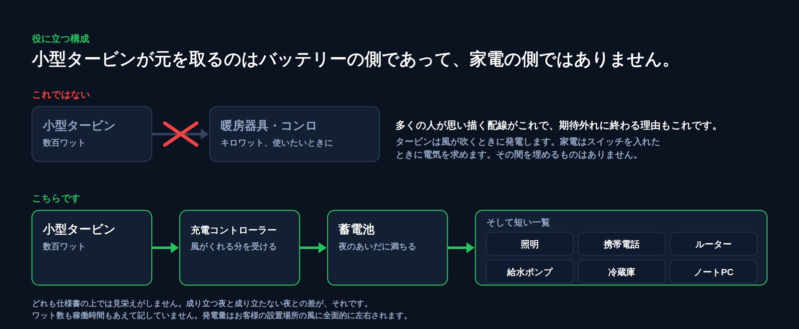 二つの配線を対比した図。小型タービンを暖房器具やコンロに直結した配線には×印が付き、これに対して小型タービンが充電コントローラー、次に蓄電池、次に照明・携帯電話・ルーター・給水ポンプ・冷蔵庫・ノートパソコンへとつながる配線が示されている