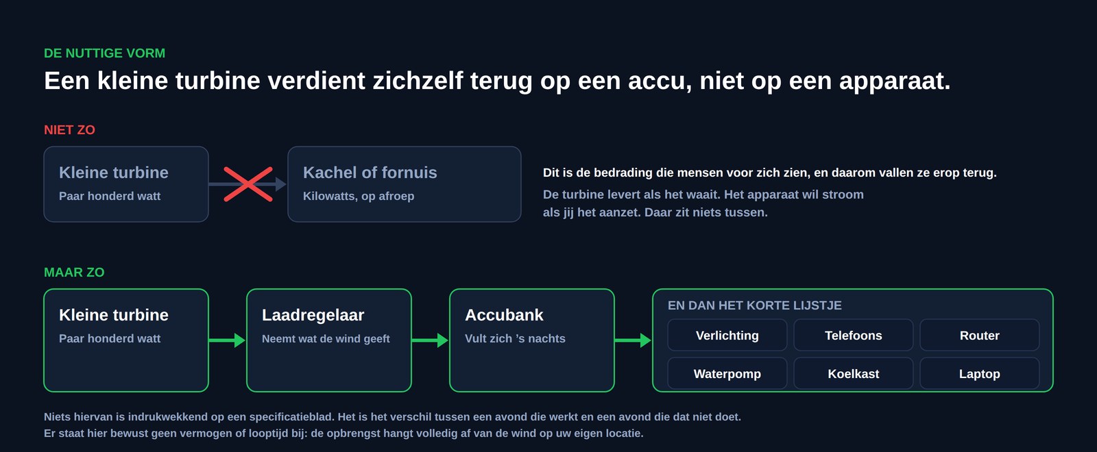 Schema met twee bedradingen naast elkaar: een kleine turbine rechtstreeks op een kachel of fornuis, doorgestreept, tegenover een kleine turbine die een laadregelaar voedt, dan een accubank, dan verlichting, telefoons, een router, een waterpomp, een koelkast en een laptop