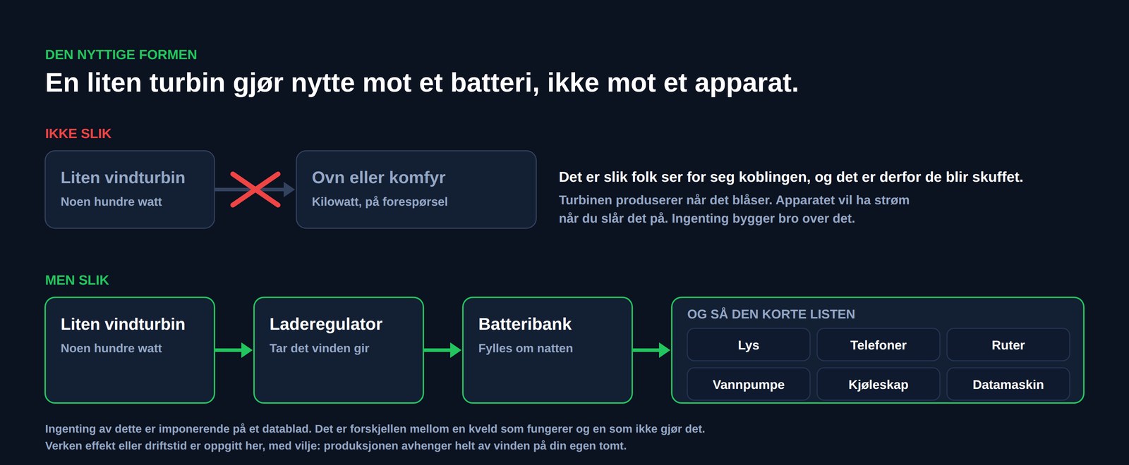 Diagram som sammenligner to koblinger: en liten turbin koblet rett på en varmeovn eller komfyr, strøket over, mot en liten turbin som mater en laderegulator, deretter en batteribank og deretter lys, telefoner, en ruter, en vannpumpe, et kjøleskap og en bærbar datamaskin