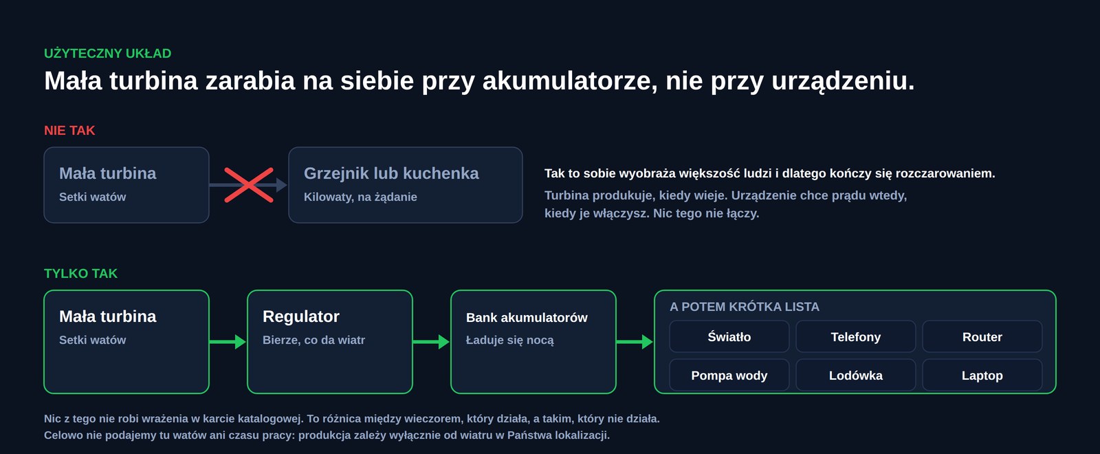 Schemat porównujący dwa sposoby połączenia: mała turbina podłączona wprost do grzejnika lub kuchenki, przekreślona, oraz mała turbina zasilająca regulator ładowania, następnie bank akumulatorów, a następnie światło, telefony, router, pompę wody, lodówkę i laptopa