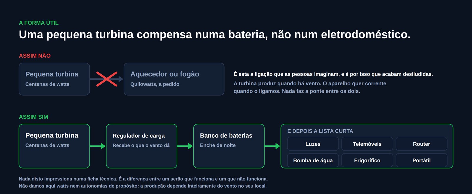 Esquema que compara duas cablagens: uma pequena turbina ligada diretamente a um aquecedor ou fogão, riscada, contra uma pequena turbina que alimenta um regulador de carga, depois um banco de baterias e depois luzes, telemóveis, um router, uma bomba de água, um frigorífico e um portátil