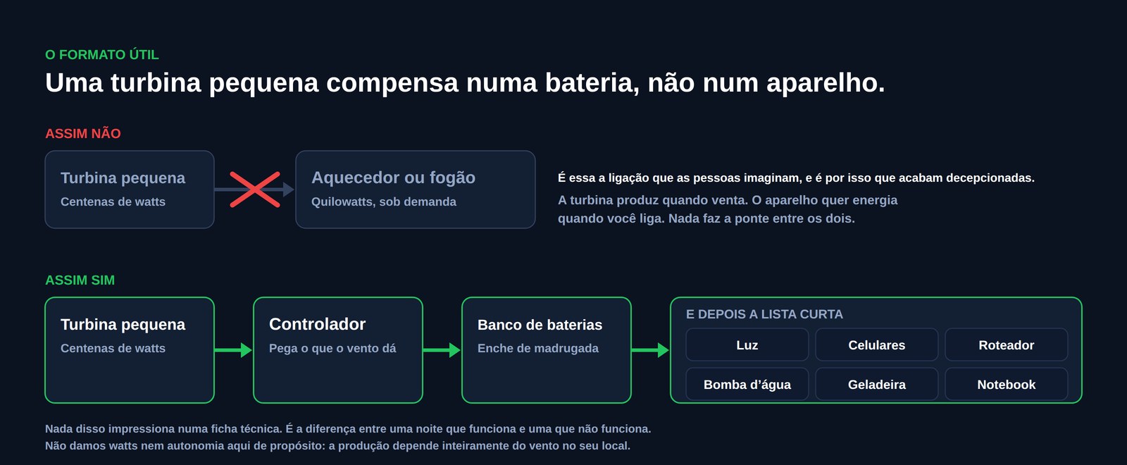 Esquema comparando duas ligações: uma turbina pequena ligada direto num aquecedor ou fogão, riscada, contra uma turbina pequena alimentando um controlador de carga, depois um banco de baterias e depois luz, celulares, um roteador, uma bomba d’água, uma geladeira e um notebook