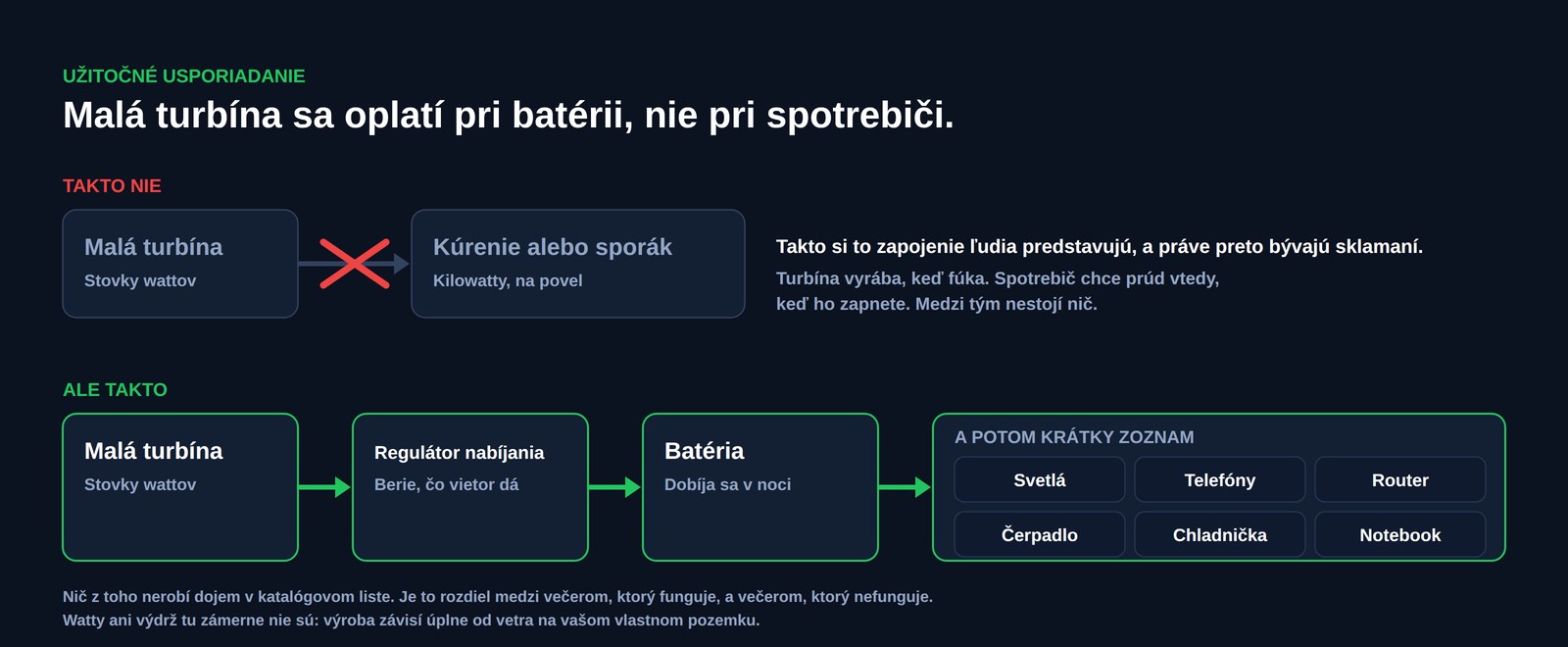 Schéma porovnávajúca dve zapojenia: malá turbína pripojená priamo na kúrenie alebo sporák, prečiarknutá, proti malej turbíne napájajúcej regulátor nabíjania, potom batériové úložisko a potom svetlá, telefóny, router, čerpadlo na vodu, chladničku a notebook