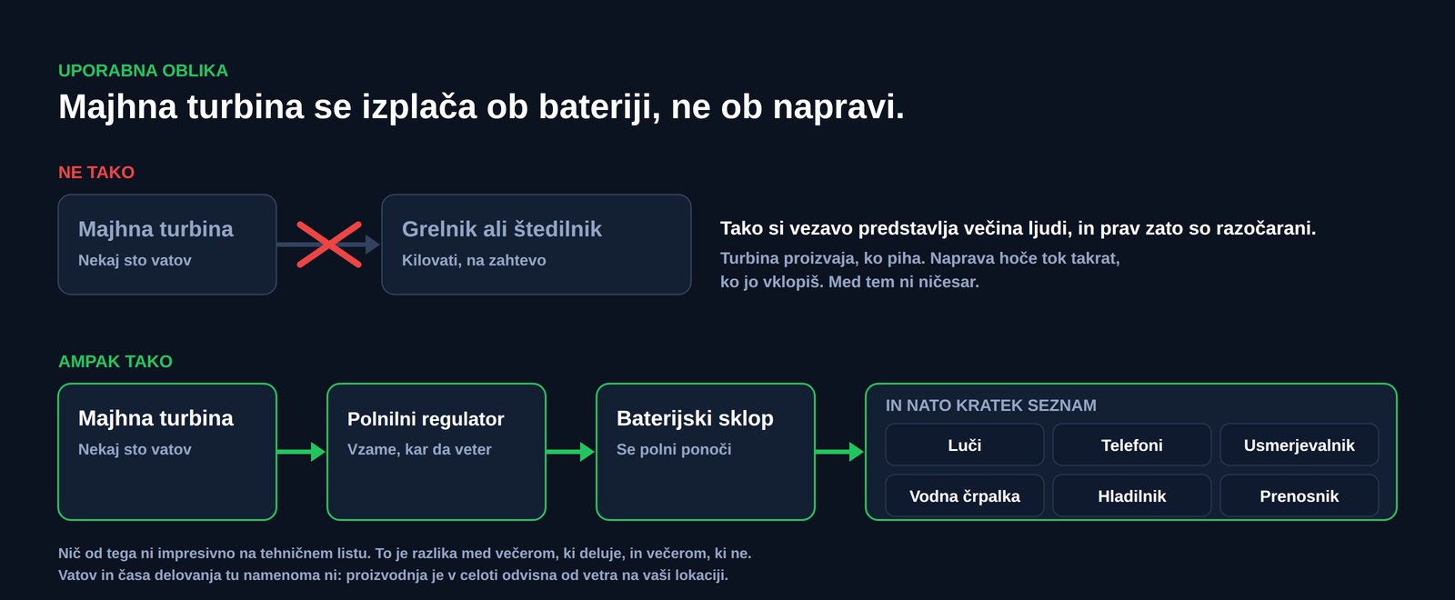 Shema, ki primerja dve vezavi: majhna turbina, priključena naravnost na grelnik ali štedilnik, prečrtana, proti majhni turbini, ki napaja polnilni regulator, nato baterijski sklop in nato luči, telefone, usmerjevalnik, vodno črpalko, hladilnik in prenosnik