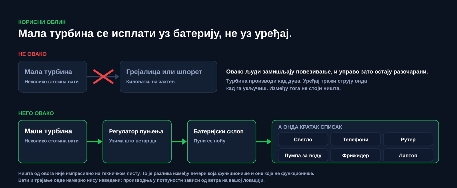 Шема која упоређује два начина повезивања: мала турбина прикључена право на грејалицу или шпорет, прецртана, наспрам мале турбине која напаја регулатор пуњења, затим батеријски склоп, па светло, телефоне, рутер, пумпу за воду, фрижидер и лаптоп