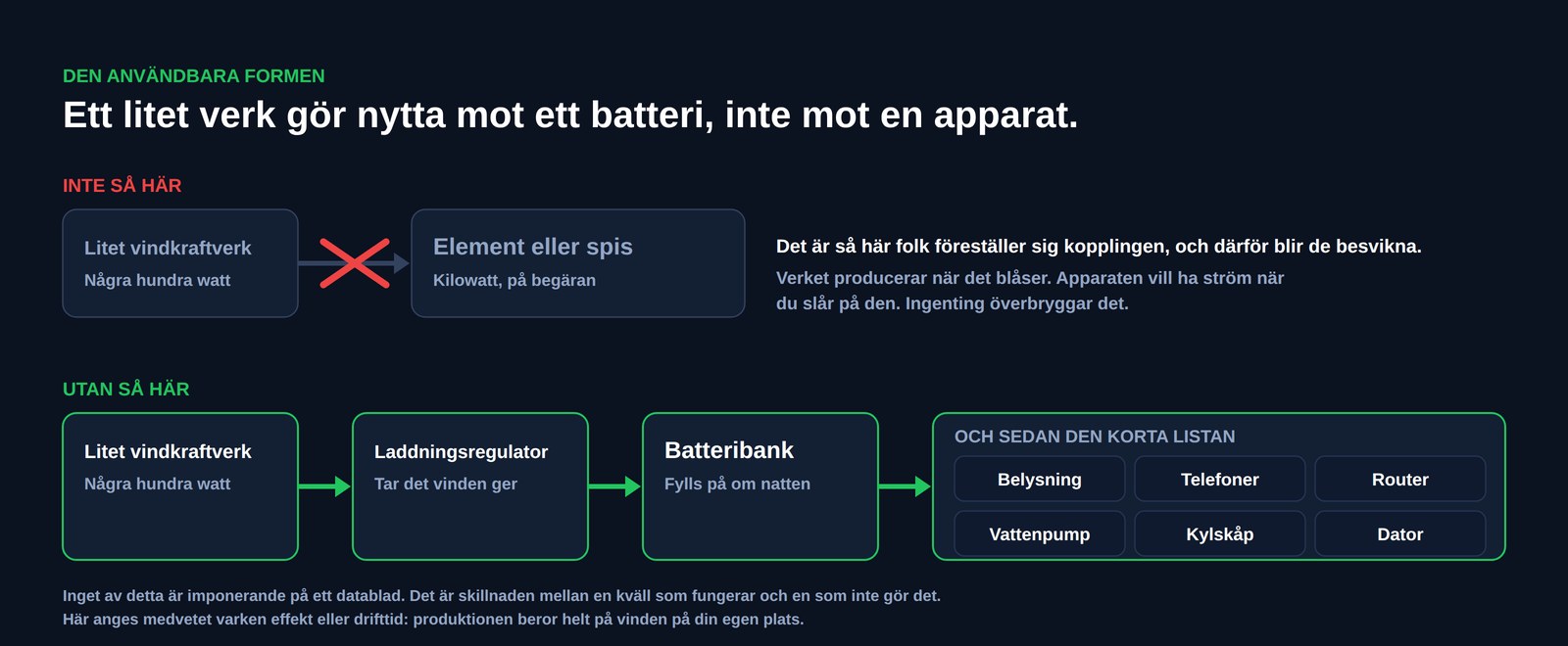 Schema som jämför två kopplingar: ett litet vindkraftverk kopplat direkt till ett element eller en spis, överstruket, mot ett litet vindkraftverk som matar en laddningsregulator, sedan ett batteribank och sedan belysning, telefoner, en router, en vattenpump, ett kylskåp och en bärbar dator