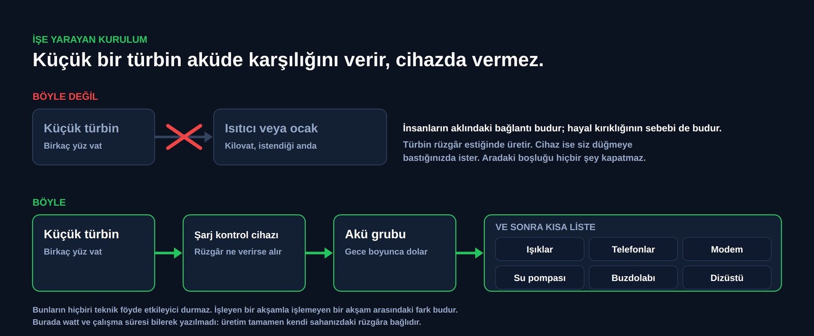 İki bağlantıyı karşılaştıran şema: doğrudan bir ısıtıcıya ya da ocağa bağlanmış küçük bir türbin, üzeri çizili; karşısında bir şarj kontrol cihazını, ardından bir akü grubunu, ardından ışıkları, telefonları, bir modemi, bir su pompasını, bir buzdolabını ve bir dizüstü bilgisayarı besleyen küçük bir türbin