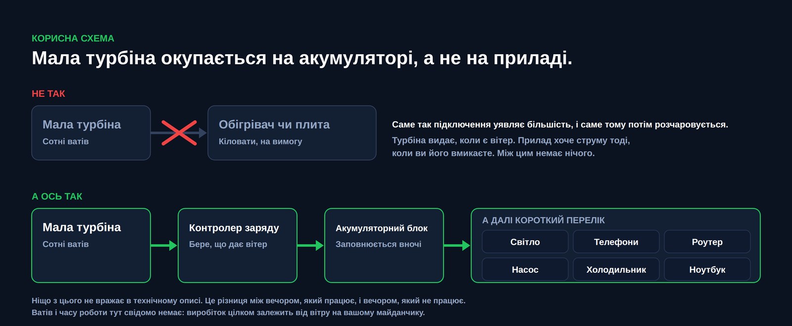 Схема, що порівнює два підключення: мала турбіна, під’єднана напряму до обігрівача чи плити, перекреслена, проти малої турбіни, яка живить контролер заряду, далі акумуляторний блок, а далі світло, телефони, роутер, водяний насос, холодильник і ноутбук