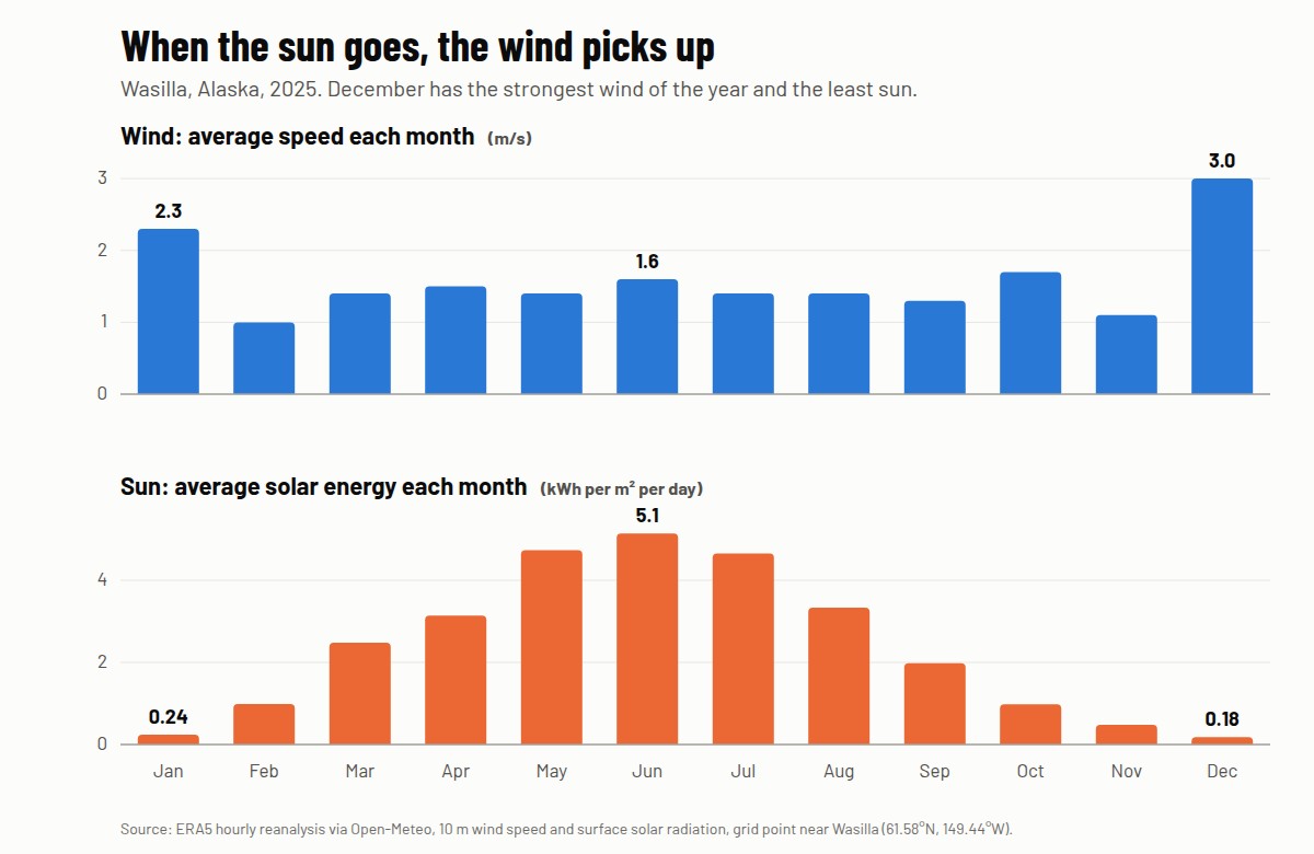 Two bar charts for Wasilla in 2025: average wind speed is highest in December at 3.0 m/s and January at 2.3 m/s, while average solar energy peaks at 5.1 in June and falls to 0.18 in December
