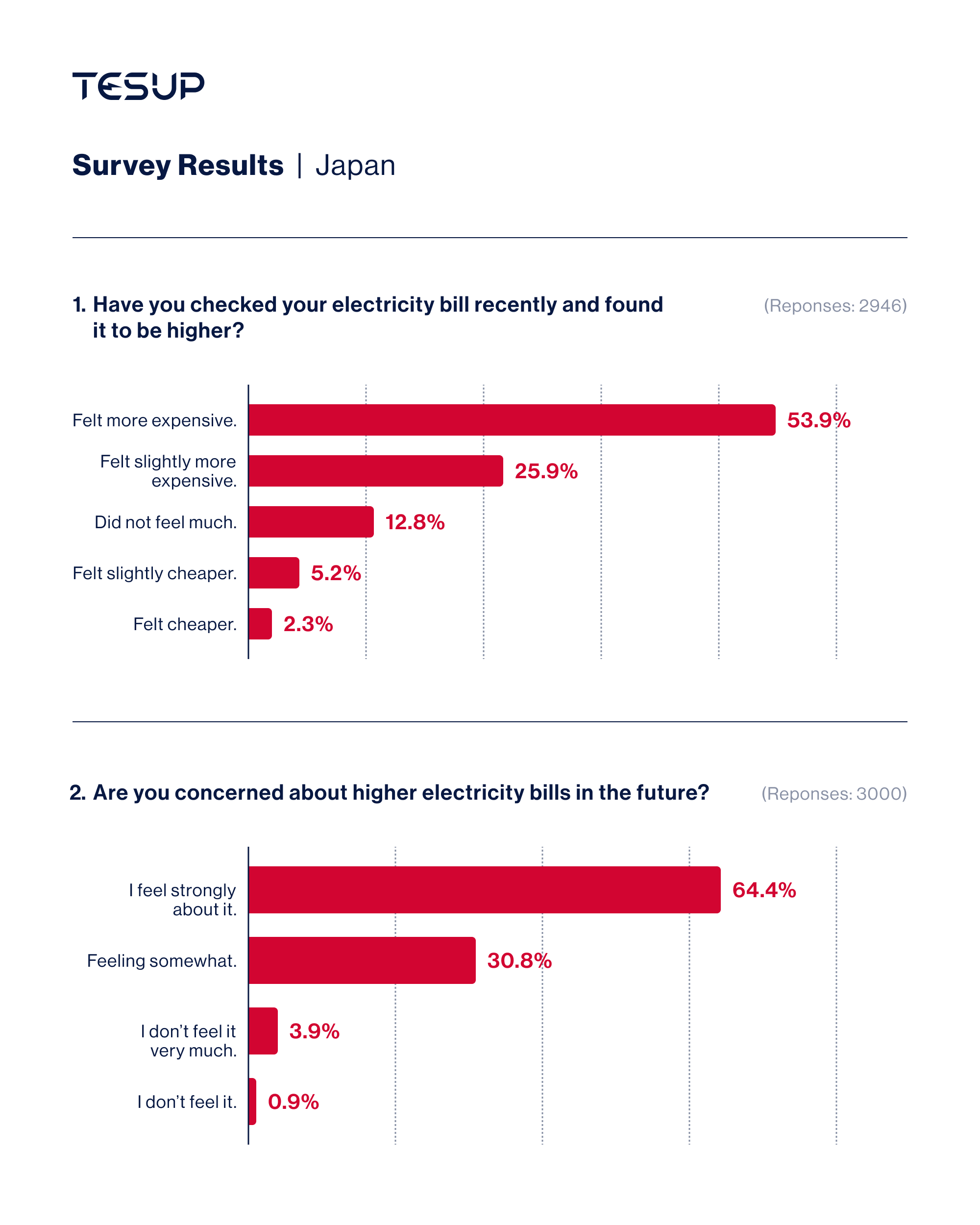 Tecnología de energía renovable TESUP en Japón