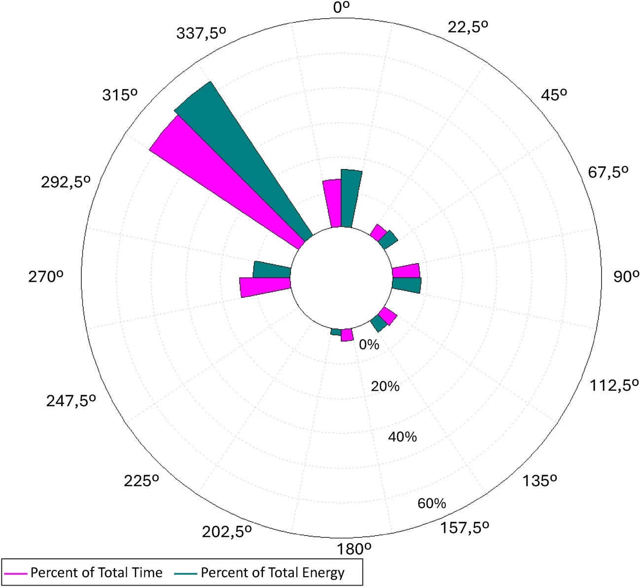 TESUP wind energy integration model