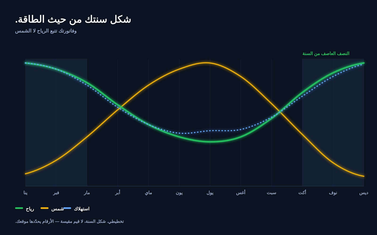 رسم بياني يبيّن مورد الرياح ومورد الشمس واستهلاك الكهرباء المنزلي على مدى اثني عشر شهرًا، حيث تبلغ الرياح والاستهلاك ذروتهما معًا في النصف المظلم من السنة بينما يبلغ الإشعاع الشمسي ذروته في المنتصف