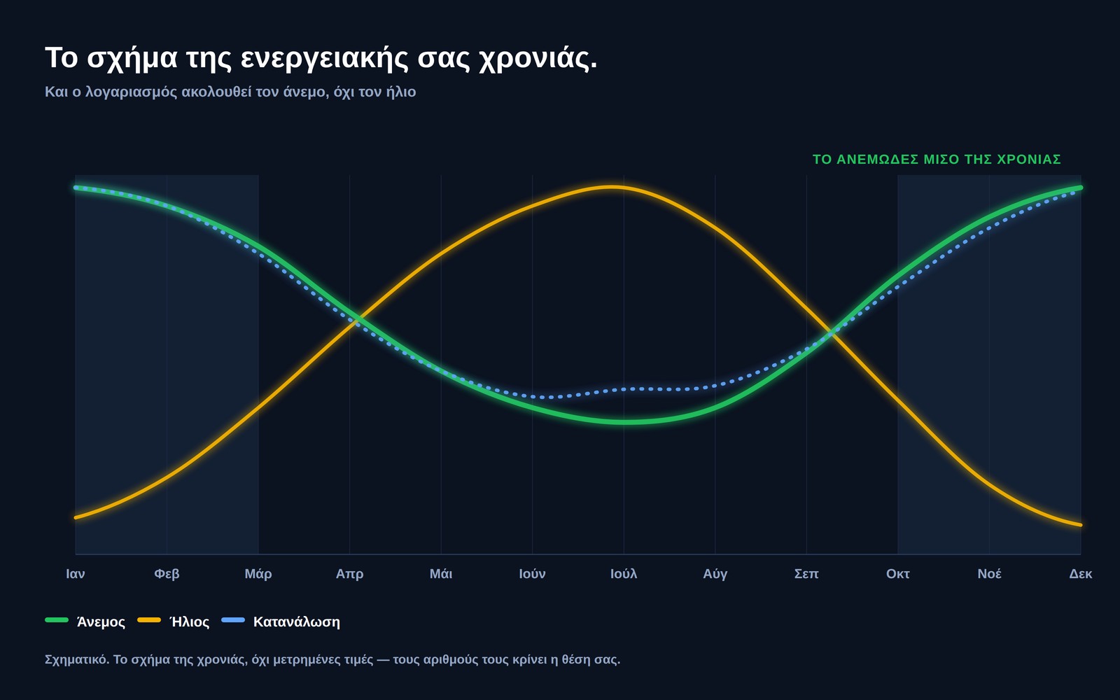 Διάγραμμα με τον αιολικό πόρο, τον ηλιακό πόρο και την οικιακή κατανάλωση ρεύματος σε δώδεκα μήνες· ο άνεμος και η κατανάλωση κορυφώνονται μαζί στο σκοτεινό μισό της χρονιάς, ενώ η ηλιοφάνεια κορυφώνεται στη μέση