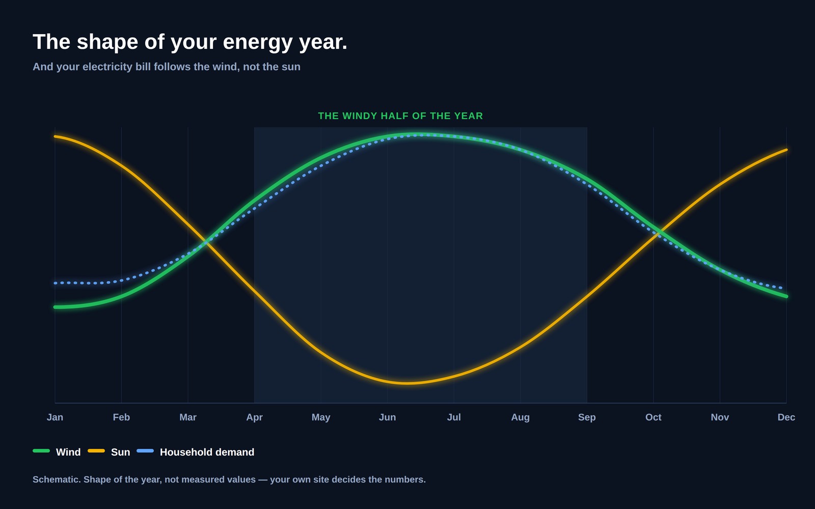 Chart showing wind resource, solar resource and household electricity demand across twelve months, with wind and demand peaking together in the darker half of the year while sunshine peaks in the middle