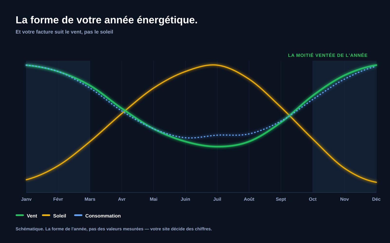 Graphique montrant la ressource éolienne, la ressource solaire et la consommation électrique domestique sur douze mois, le vent et la consommation culminant ensemble dans la moitié sombre de l'année tandis que l'ensoleillement culmine au milieu