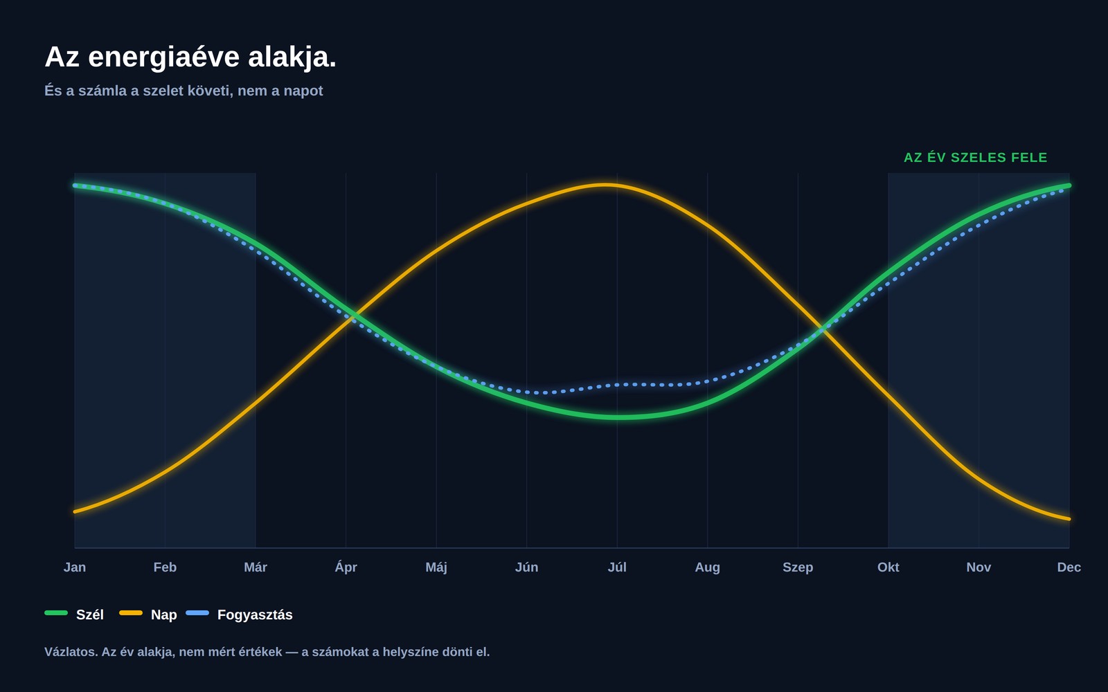 Grafikon, amely a szélpotenciált, a napenergia-potenciált és a háztartási áramfogyasztást mutatja tizenkét hónapon át; a szél és a fogyasztás együtt tetőzik az év sötét felében, míg a napsütés középen tetőzik