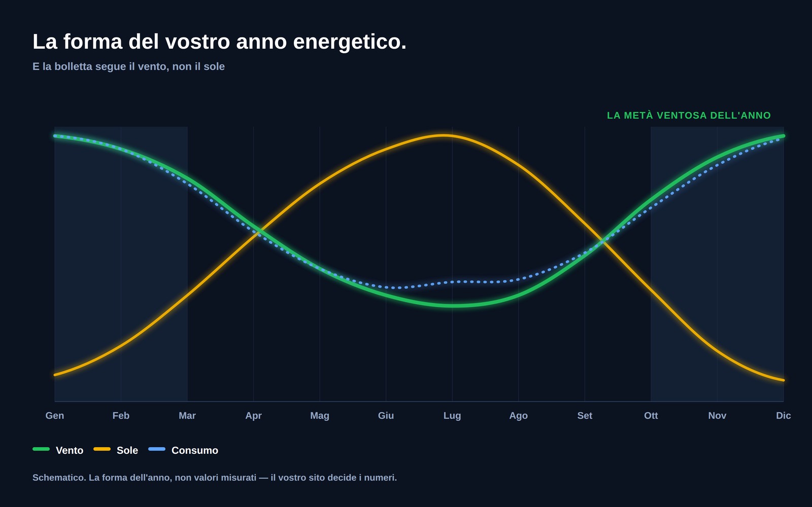Grafico che mostra risorsa eolica, risorsa solare e consumo elettrico domestico su dodici mesi, con vento e consumo che culminano insieme nella metà buia dell'anno mentre l'irraggiamento solare culmina al centro