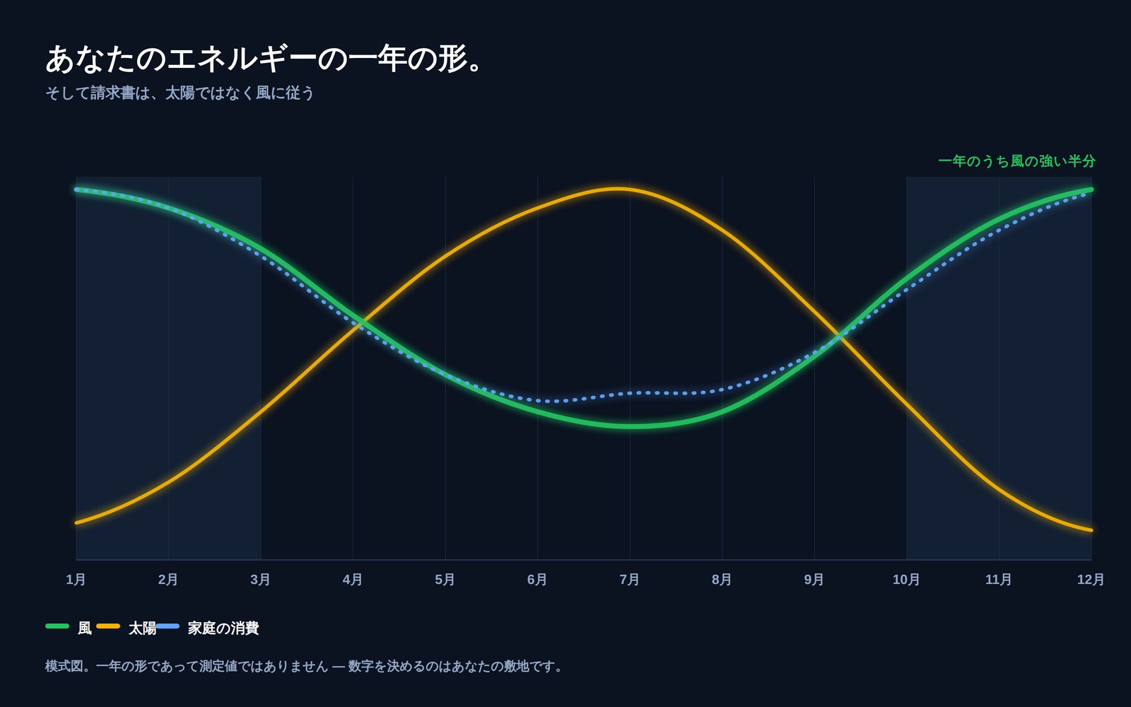 十二か月にわたる風の資源量、太陽の資源量、家庭の電力消費を示したグラフ。風と消費は年の暗い半分で揃って山を迎え、日射は中央で山を迎える