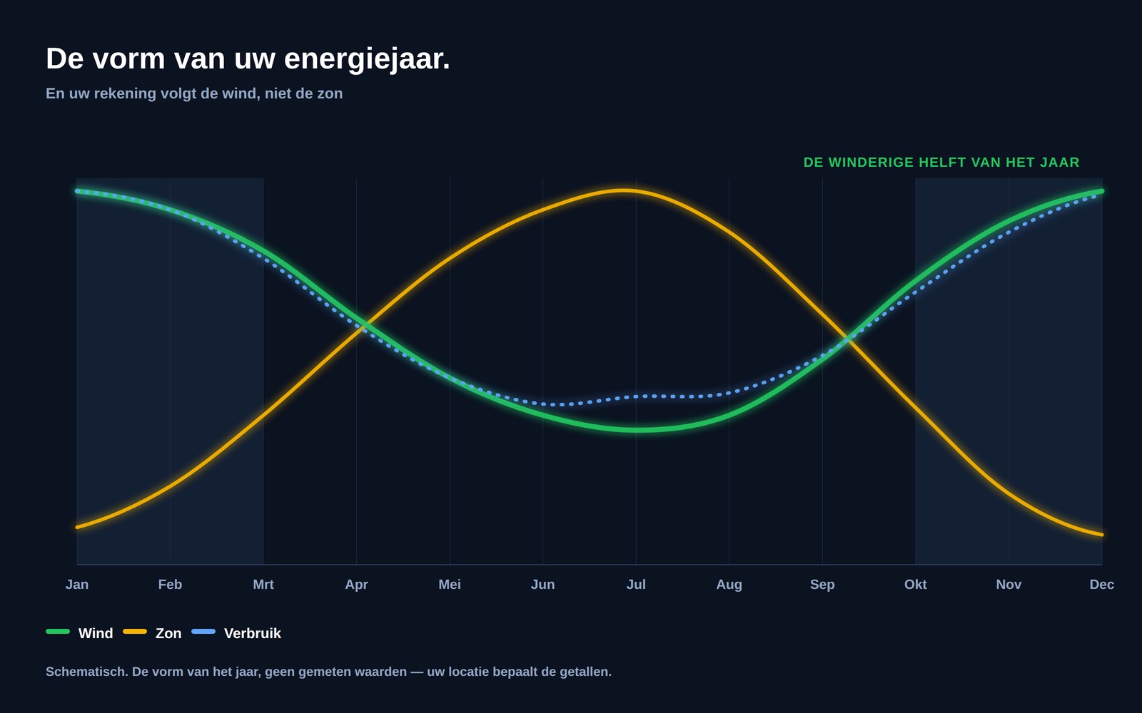 Grafiek met windaanbod, zonaanbod en huishoudelijk elektriciteitsverbruik over twaalf maanden, waarbij wind en verbruik samen pieken in de donkere helft van het jaar terwijl de zonnestraling in het midden piekt