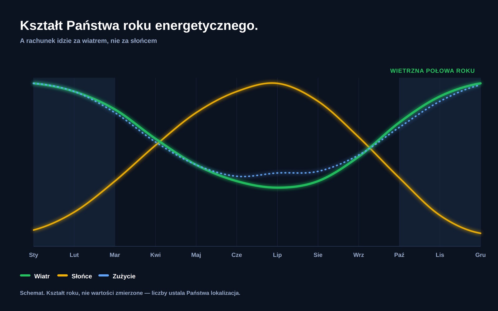Wykres pokazujący zasób wiatru, zasób słońca i domowe zużycie energii elektrycznej w ciągu dwunastu miesięcy, gdzie wiatr i zużycie osiągają szczyt razem w ciemnej połowie roku, a nasłonecznienie w środku