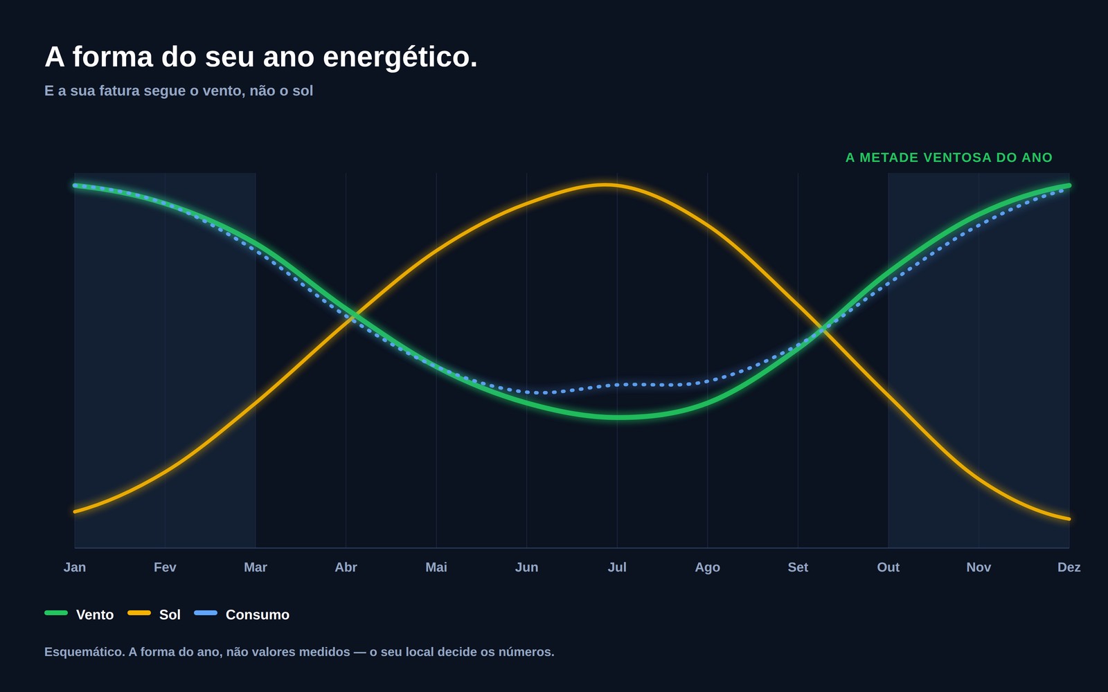 Gráfico com o recurso eólico, o recurso solar e o consumo elétrico doméstico ao longo de doze meses, com o vento e o consumo a atingirem o máximo em conjunto na metade escura do ano enquanto a radiação solar atinge o máximo no meio