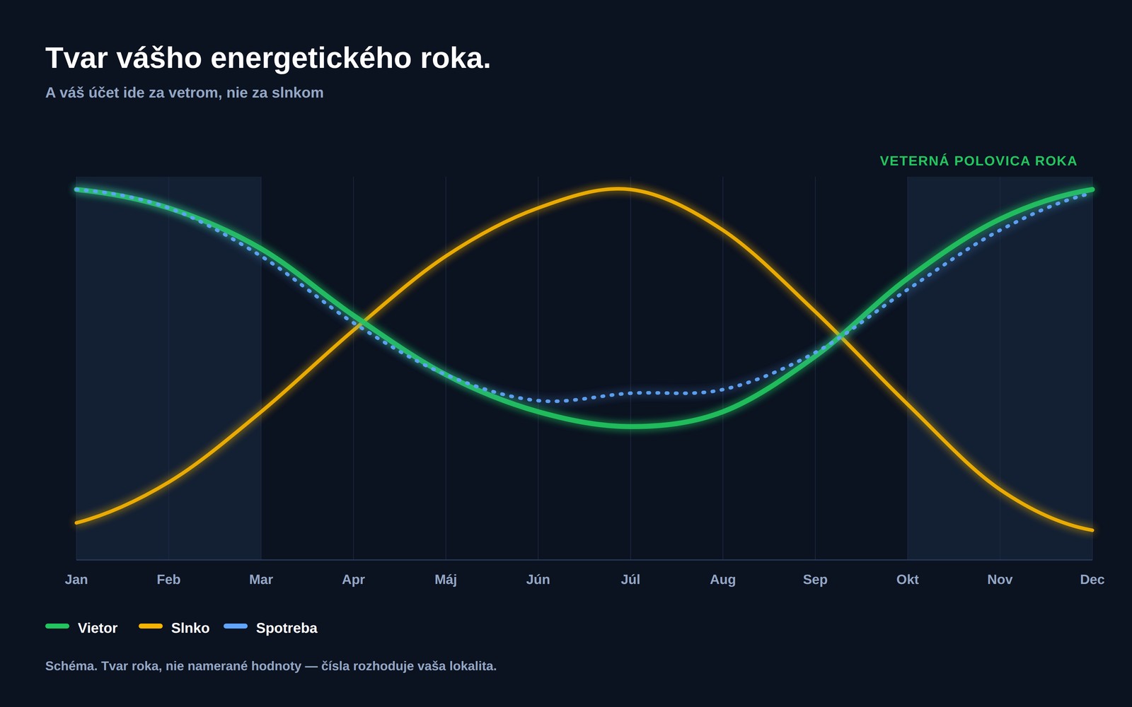 Graf ukazujúci veterný potenciál, slnečný potenciál a domácu spotrebu elektriny počas dvanástich mesiacov, kde vietor a spotreba vrcholia spoločne v tmavej polovici roka, zatiaľ čo slnečné žiarenie vrcholí uprostred