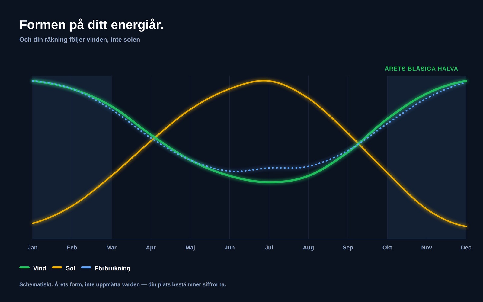 Diagram som visar vindresurs, solresurs och hushållens elförbrukning över tolv månader, där vind och förbrukning toppar tillsammans i årets mörka halva medan solinstrålningen toppar i mitten