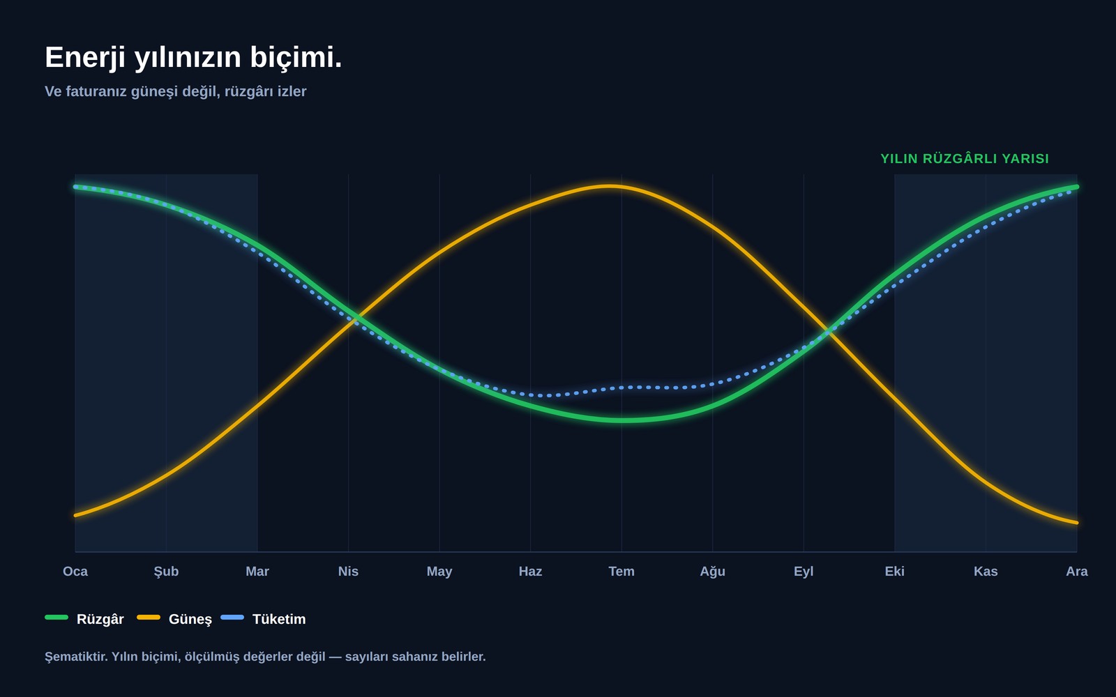 On iki ay boyunca rüzgâr kaynağını, güneş kaynağını ve ev elektrik tüketimini gösteren grafik; rüzgâr ve tüketim yılın karanlık yarısında birlikte zirve yaparken güneşlenme ortada zirve yapıyor