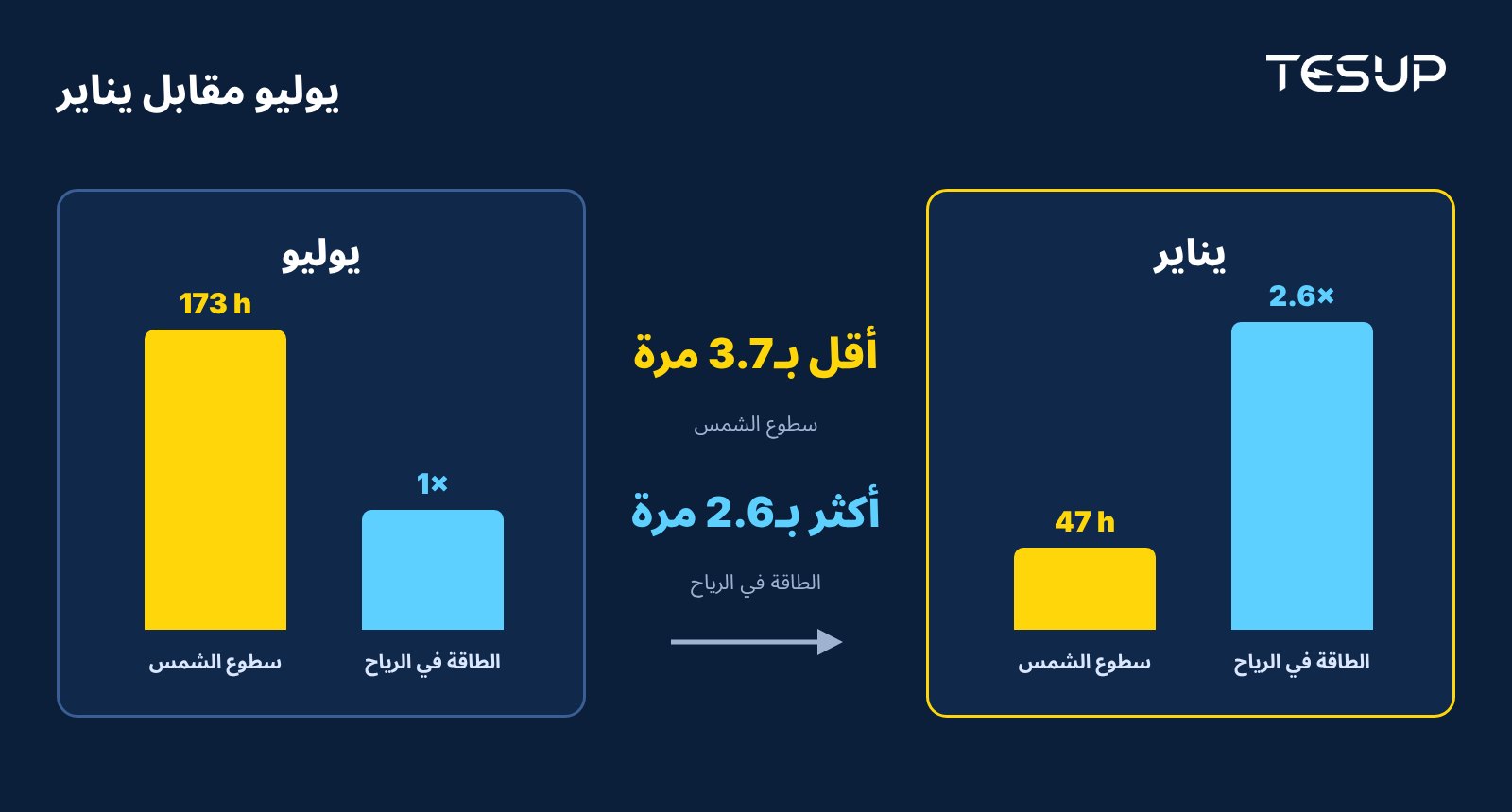 مقارنة بين يوليو ويناير: سطوع الشمس في يناير أقل بـ3.7 مرة، بينما تزيد الطاقة في الرياح بنحو 2.6 مرة