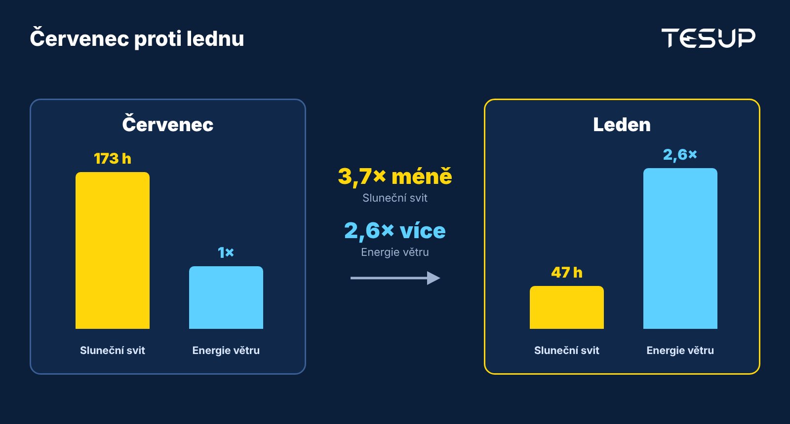 Srovnání července a ledna: sluneční svit je v lednu 3,7krát nižší, zatímco energie větru je zhruba 2,6krát vyšší