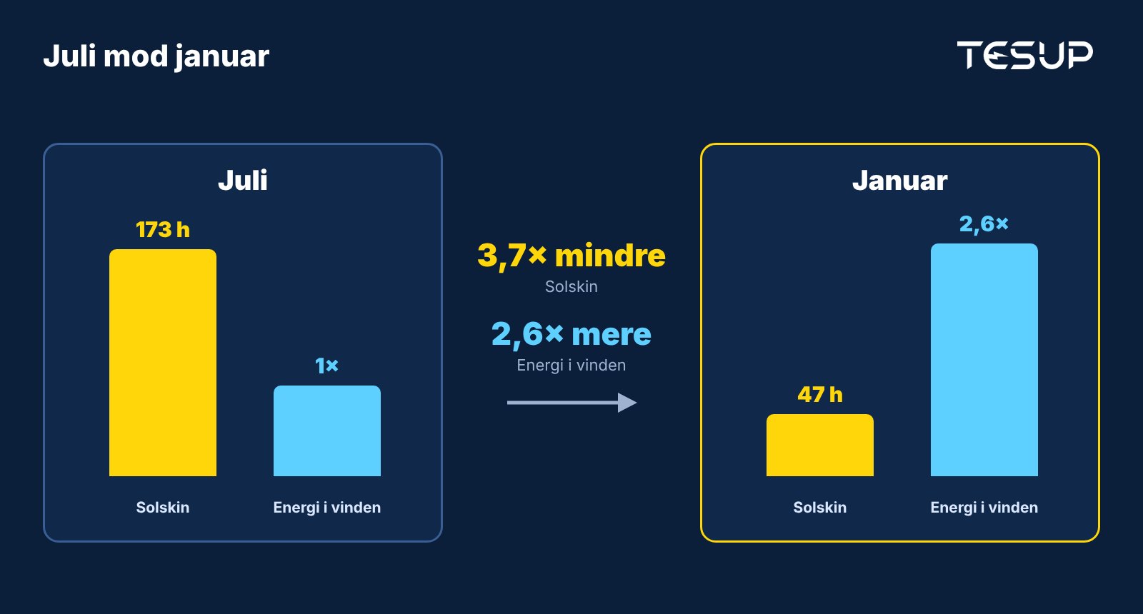 Sammenligning af juli og januar: Solskinnet er 3,7 gange lavere i januar, mens energien i vinden er omkring 2,6 gange højere